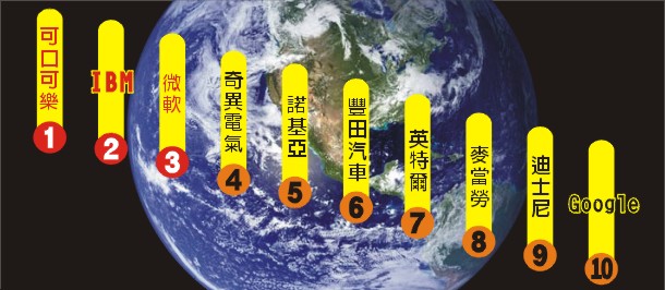 全球十大品牌出列!我們統統都認識! 全球十大品牌出列!我們統統都認識!